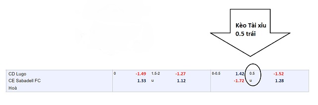 Kèo tài xỉu 0.5